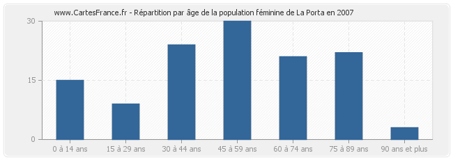 Répartition par âge de la population féminine de La Porta en 2007